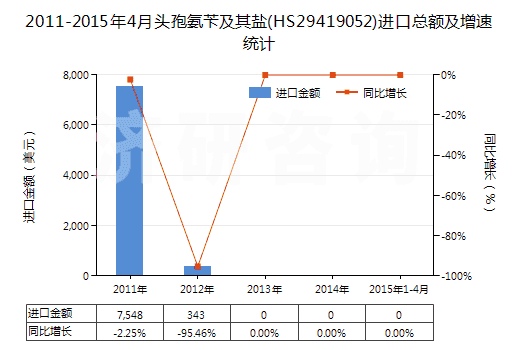 2011-2015年4月頭孢氨芐及其鹽(HS29419052)進(jìn)口總額及增速統(tǒng)計(jì)